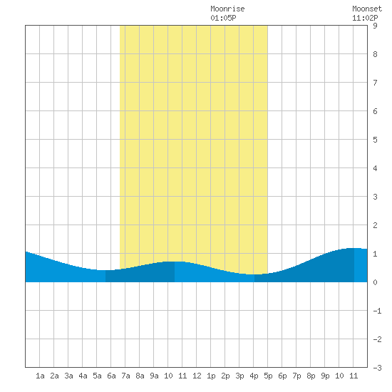 Brewer Point tide chart for Friday, November 8, 2024