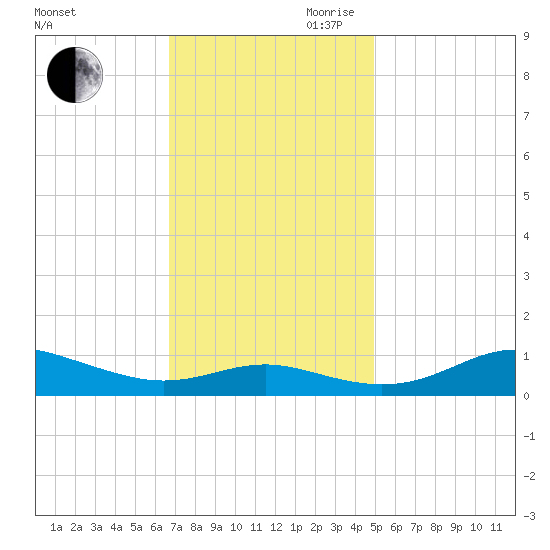 Brewer Point tide chart for Saturday, November 9, 2024