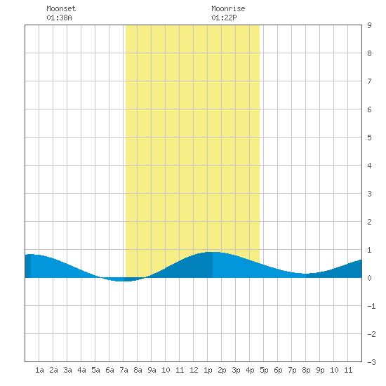 Brewer Point tide chart for Tuesday, December 10, 2024