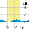 Brewer Point tide chart for Tuesday, December 10, 2024