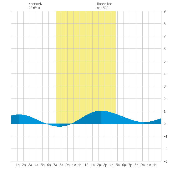 Brewer Point tide chart for Wednesday, December 11, 2024
