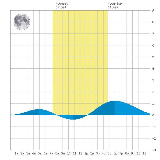 Brewer Point tide chart for Sunday, December 15, 2024