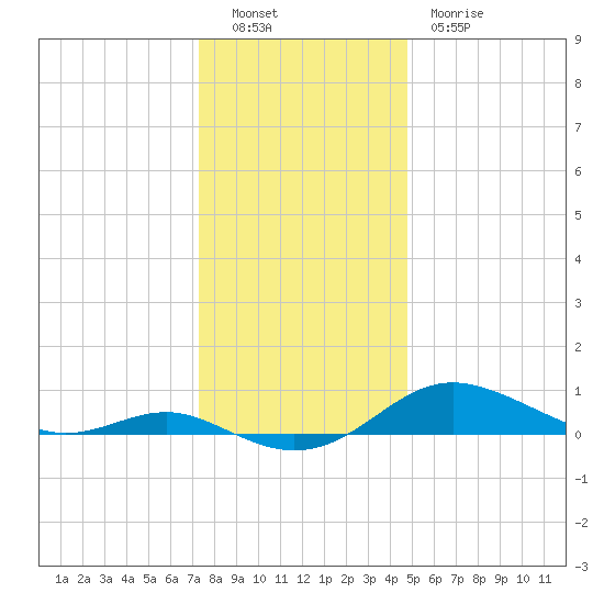 Brewer Point tide chart for Monday, December 16, 2024