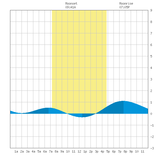 Brewer Point tide chart for Tuesday, December 17, 2024