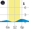 Brewer Point tide chart for Sunday, December 1, 2024