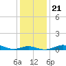 Brewer Point tide chart for Saturday, December 21, 2024
