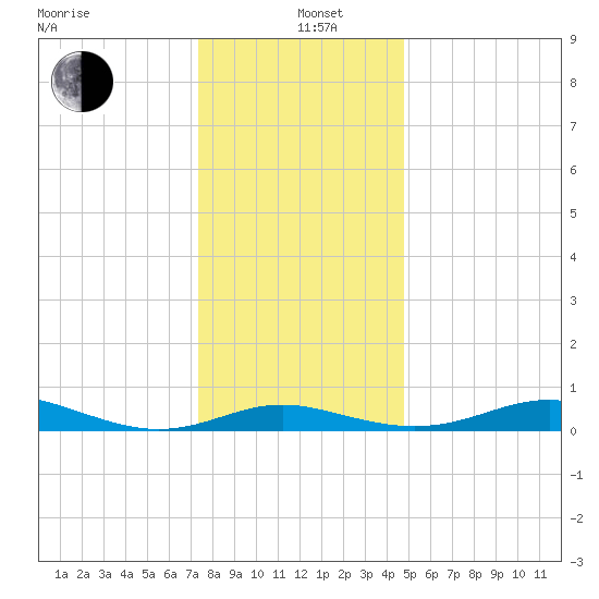 Brewer Point tide chart for Sunday, December 22, 2024