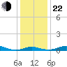 Brewer Point tide chart for Sunday, December 22, 2024
