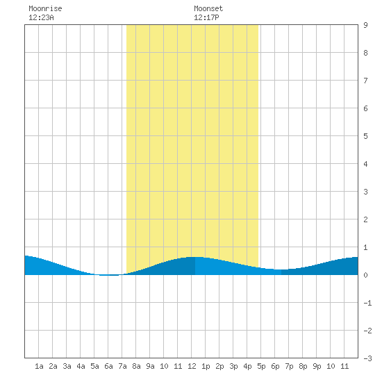 Brewer Point tide chart for Monday, December 23, 2024