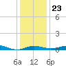 Brewer Point tide chart for Monday, December 23, 2024