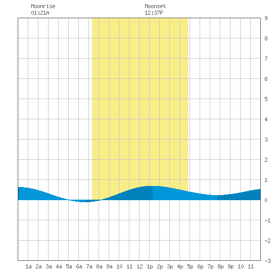 Brewer Point tide chart for Tuesday, December 24, 2024