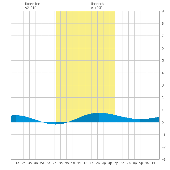 Brewer Point tide chart for Wednesday, December 25, 2024