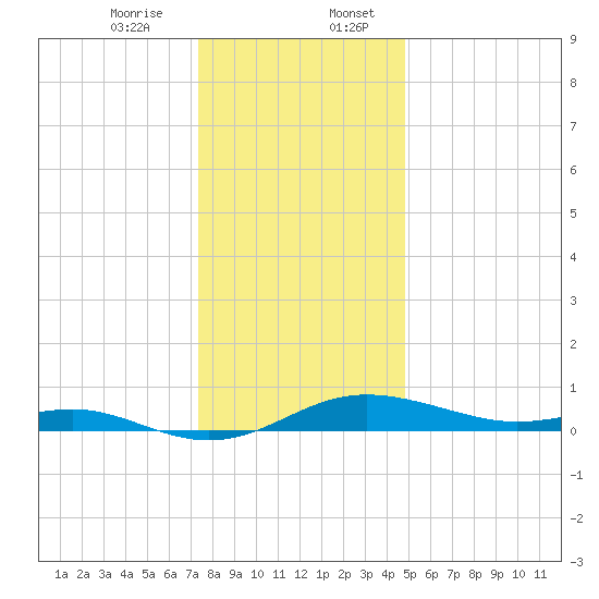 Brewer Point tide chart for Thursday, December 26, 2024
