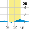 Brewer Point tide chart for Saturday, December 28, 2024
