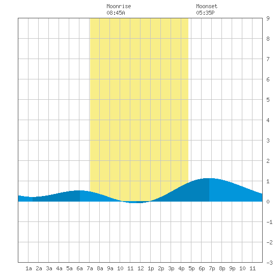 Brewer Point tide chart for Monday, December 2, 2024