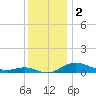 Brewer Point tide chart for Monday, December 2, 2024
