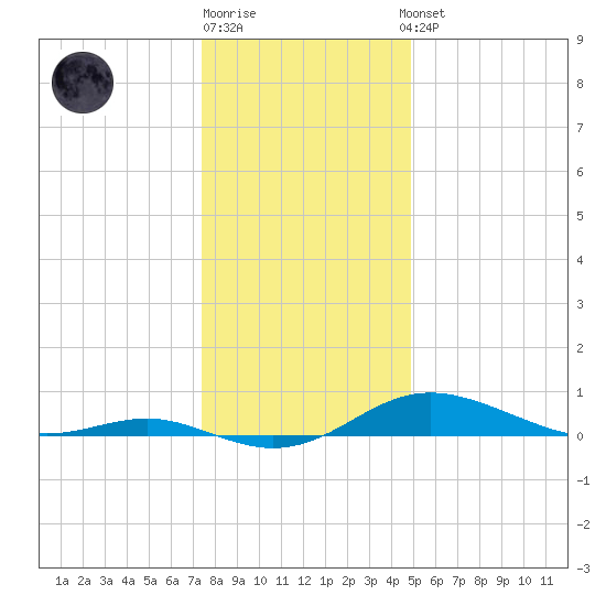 Brewer Point tide chart for Monday, December 30, 2024