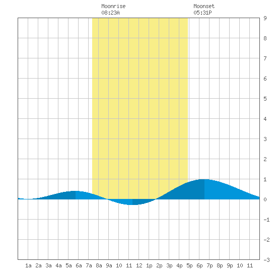 Brewer Point tide chart for Tuesday, December 31, 2024