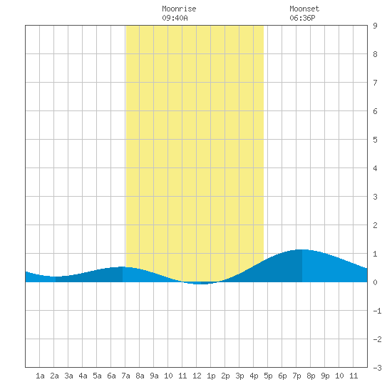 Brewer Point tide chart for Tuesday, December 3, 2024