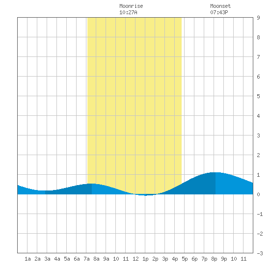 Brewer Point tide chart for Wednesday, December 4, 2024