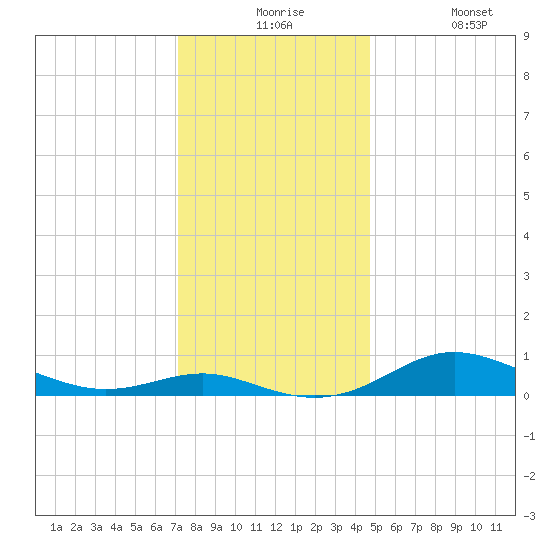 Brewer Point tide chart for Thursday, December 5, 2024