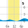 Brewer Point tide chart for Thursday, December 5, 2024