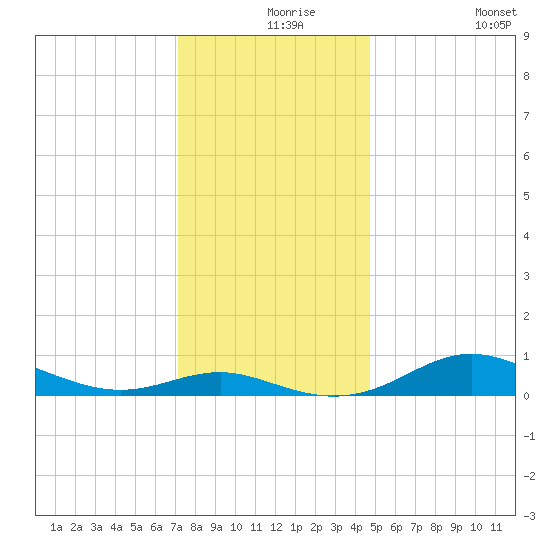 Brewer Point tide chart for Friday, December 6, 2024