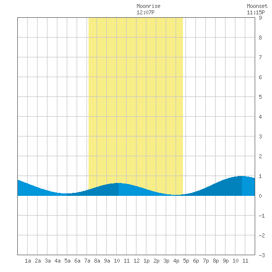 Brewer Point tide chart for Saturday, December 7, 2024