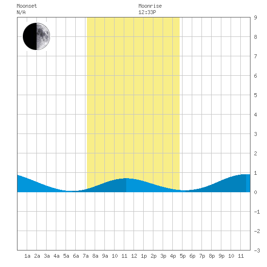 Brewer Point tide chart for Sunday, December 8, 2024