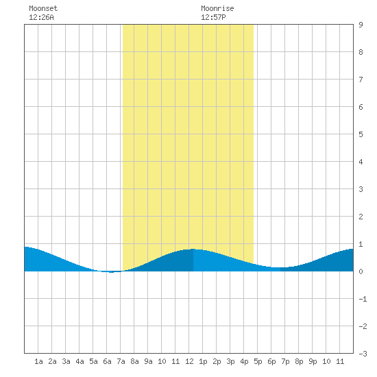 Brewer Point tide chart for Monday, December 9, 2024