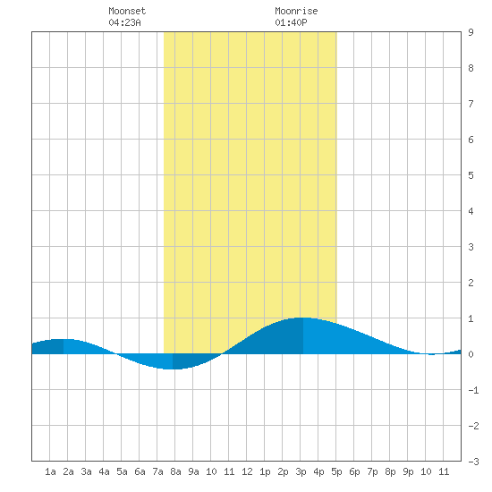 Brewer Point tide chart for Friday, January 10, 2025
