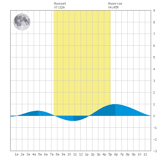 Brewer Point tide chart for Monday, January 13, 2025