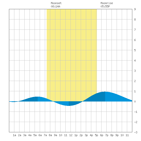 Brewer Point tide chart for Tuesday, January 14, 2025