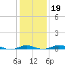 Brewer Point tide chart for Sunday, January 19, 2025