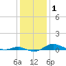 Brewer Point tide chart for Wednesday, January 1, 2025