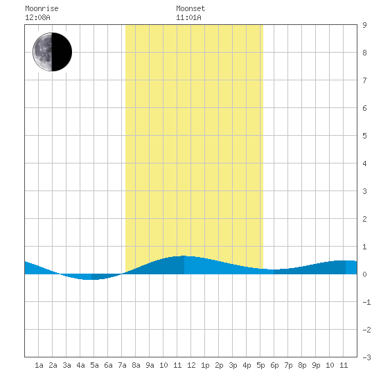 Brewer Point tide chart for Tuesday, January 21, 2025