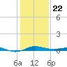 Brewer Point tide chart for Wednesday, January 22, 2025