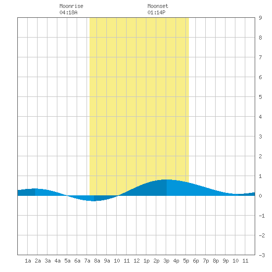 Brewer Point tide chart for Saturday, January 25, 2025