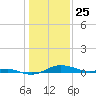 Brewer Point tide chart for Saturday, January 25, 2025