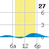 Brewer Point tide chart for Monday, January 27, 2025
