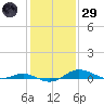 Brewer Point tide chart for Wednesday, January 29, 2025