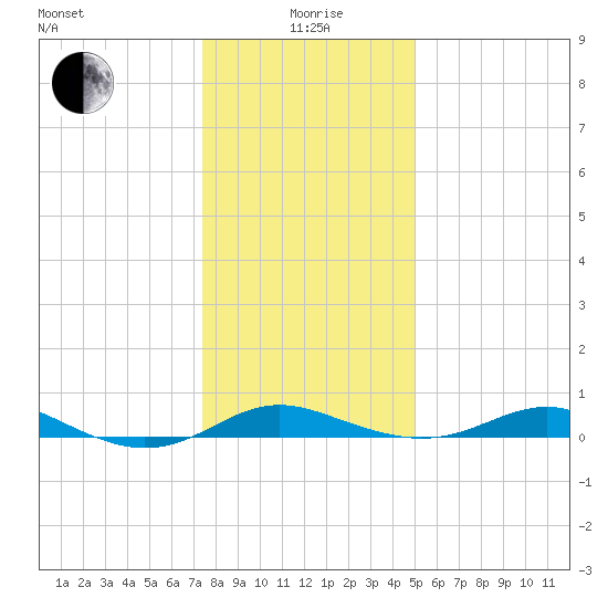 Brewer Point tide chart for Monday, January 6, 2025