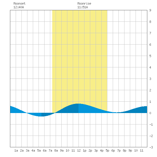 Brewer Point tide chart for Tuesday, January 7, 2025