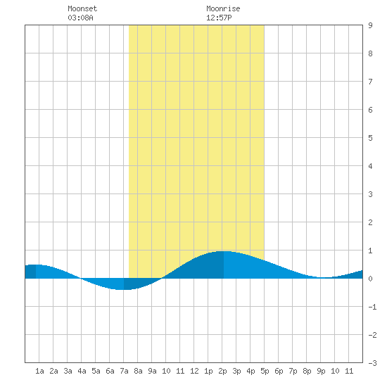 Brewer Point tide chart for Thursday, January 9, 2025