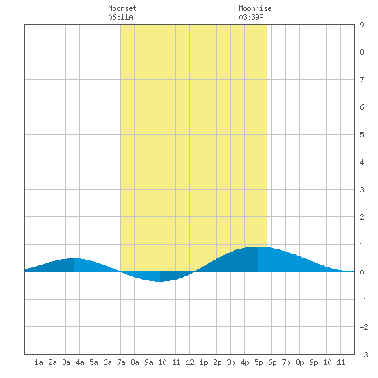 Brewer Point tide chart for Monday, February 10, 2025