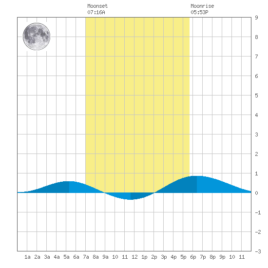 Brewer Point tide chart for Wednesday, February 12, 2025