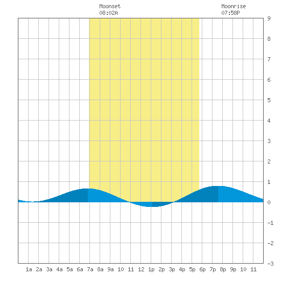 Brewer Point tide chart for Friday, February 14, 2025