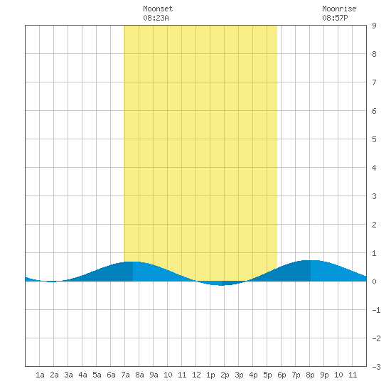 Brewer Point tide chart for Saturday, February 15, 2025