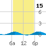 Brewer Point tide chart for Saturday, February 15, 2025