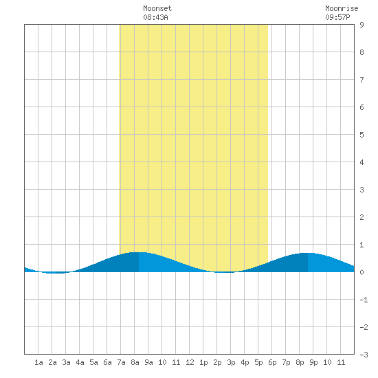 Brewer Point tide chart for Sunday, February 16, 2025